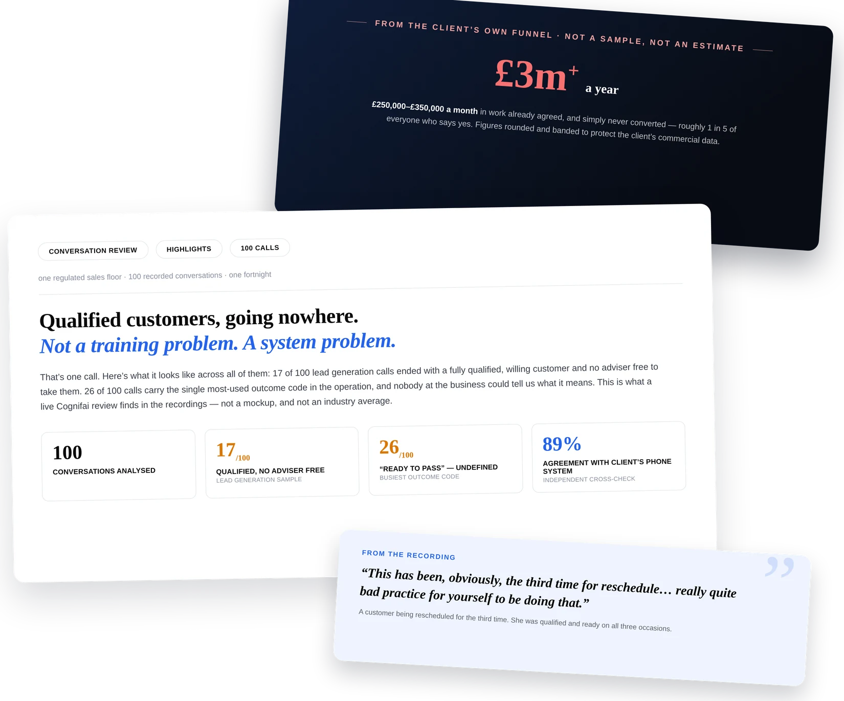 Pages from an anonymised Cognifai review: the headline figure from the client's own funnel, the cover findings, and a customer quoted from the recording